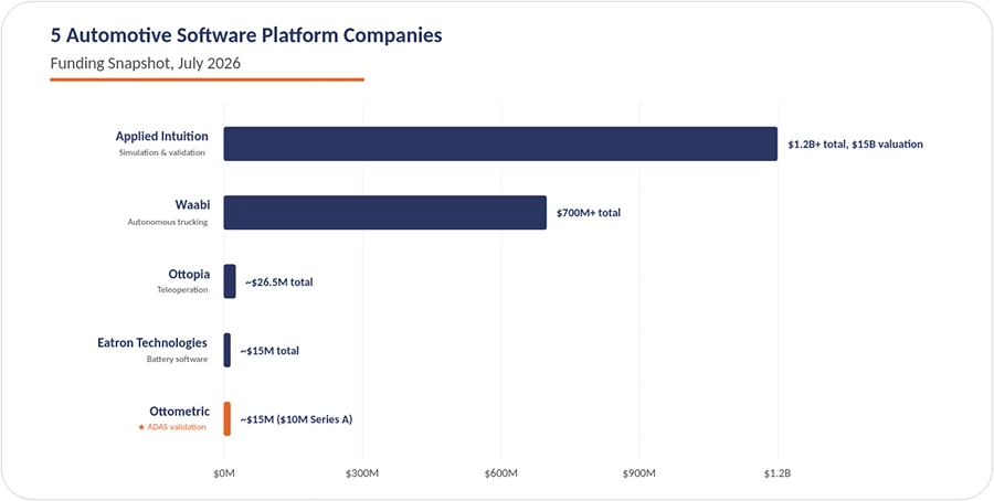 5 Automotive Software Platform Companies. Sources: Crunchbase and company announcements. Figures verified July 2026. Bars show total funding raised to date.